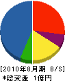中田工務店 貸借対照表 2010年8月期