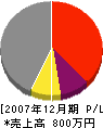 永田畳店 損益計算書 2007年12月期
