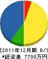 川上産業 貸借対照表 2011年12月期