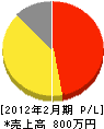 敷島緑化 損益計算書 2012年2月期