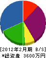 シノオカ 貸借対照表 2012年2月期