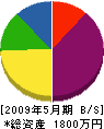 徳永電気水道設備 貸借対照表 2009年5月期