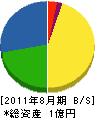 原澤ボーリング 貸借対照表 2011年8月期