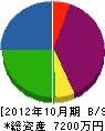 関東商事 貸借対照表 2012年10月期