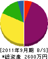 依田電機 貸借対照表 2011年9月期