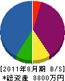 オカヤマ 貸借対照表 2011年8月期