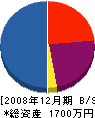 竹高電気工事 貸借対照表 2008年12月期