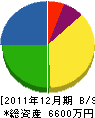 佐藤建設工業 貸借対照表 2011年12月期