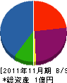 東和プラント 貸借対照表 2011年11月期