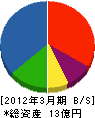 豊田鋼機 貸借対照表 2012年3月期