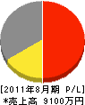 北田組 損益計算書 2011年8月期