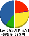 近藤商事 貸借対照表 2012年3月期