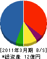 泰東 貸借対照表 2011年3月期