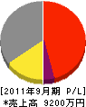 千葉グリーンサービス 損益計算書 2011年9月期
