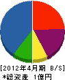 朝陽工業 貸借対照表 2012年4月期