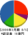 日本機械工業 貸借対照表 2008年3月期