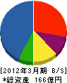 菱電エレベータ施設 貸借対照表 2012年3月期