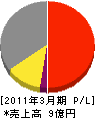 北海道ドライケミカル 損益計算書 2011年3月期