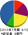 永岡電設 貸借対照表 2012年7月期