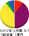 富山大理石工業 貸借対照表 2012年12月期