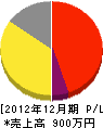 松本鉄工所 損益計算書 2012年12月期