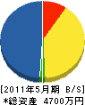 内田鉄工 貸借対照表 2011年5月期