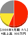 岡本水道 損益計算書 2008年9月期