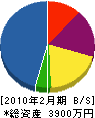 尾崎建設 貸借対照表 2010年2月期