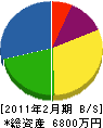 岡田工業 貸借対照表 2011年2月期