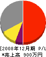 丸田工務店 損益計算書 2008年12月期