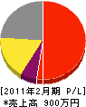松本土木 損益計算書 2011年2月期