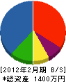 原田電気商会 貸借対照表 2012年2月期