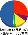 乙部電気工業 貸借対照表 2012年12月期