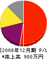 和田通信設備 損益計算書 2008年12月期