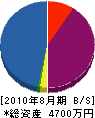 タケワ建設 貸借対照表 2010年8月期
