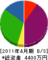 杉沢工務店 貸借対照表 2011年4月期