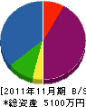 トキワ電気工業所 貸借対照表 2011年11月期