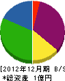 三晃設備 貸借対照表 2012年12月期