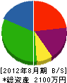 松本技研 貸借対照表 2012年8月期