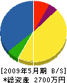 祢津設備 貸借対照表 2009年5月期