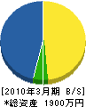 黒田技研 貸借対照表 2010年3月期