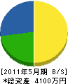 下田建設 貸借対照表 2011年5月期