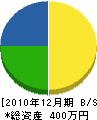 福岡水道設備 貸借対照表 2010年12月期