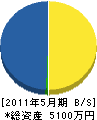 岡田組 貸借対照表 2011年5月期