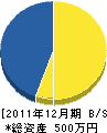 竹内興業 貸借対照表 2011年12月期