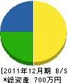 佐藤塗装部 貸借対照表 2011年12月期