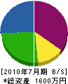 福田工務店 貸借対照表 2010年7月期