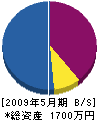 福島建設 貸借対照表 2009年5月期
