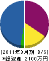 大田組 貸借対照表 2011年3月期