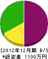 龍松造園 貸借対照表 2012年12月期